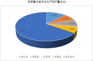 千訊咨詢 淡水產(chǎn)品集中在內(nèi)陸水資源豐富地區(qū)的市場(chǎng)洞察與發(fā)展策略